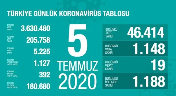 6-temmuz-korona-tablosu-koronavirus-vaka-iyilesen-ve-olum-sayisi-kac-oldu-iste-son-durum-1594048928114.jpg