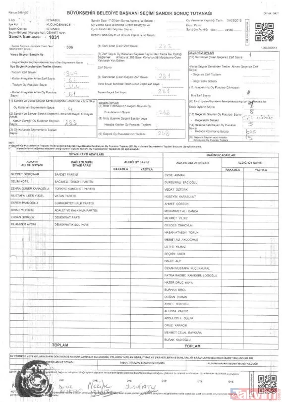 -Küçükçekmece 1031 Numaralı Sandık Tutanağında 92 Oy Ak Parti'ye Yazılırken, Oy Birleştirme Tutanağı Boş Teslim Edilmiş.