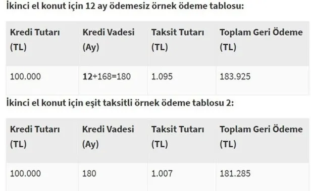 Konut kredisi hesaplama nasıl yapılır? Yapılandırma çıktı mı? 2020 Ziraat Bankası, Halkbank, Vakıfbank konut kredisi faiz oranları-7