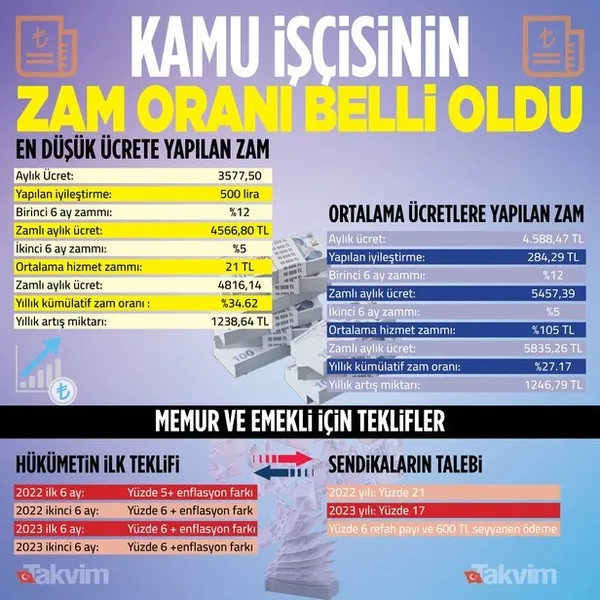 son-dakika-memur-ve-memur-emeklisi-yeni-zam-teklifi-bekliyor-zam-ek-gosterge-refah-payi-ne-olacak-1629453187423.jpg