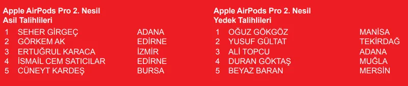 akbank-kobi-kampanyasi-cekilis-sonuclari-aciklandi-iste-kazanan-asil-ve-yedek-talihliler-1774841483789.jpg Akbank KOBİ Kampanyası çekiliş sonuçları: iPhone 15 Pro, iPad ve Apple Watch kazananlar isim listesi-2