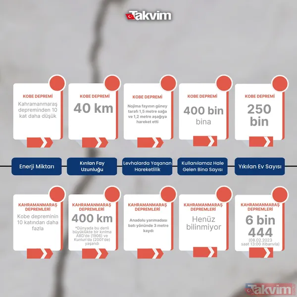 Yüzyılın en büyük felaketi! Rakamlarla Kahramanmaraş ve Büyük Hanshin-Awaji (Kobe) depremi | 10 katından daha fazla... - 36