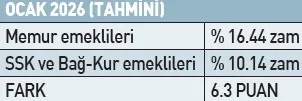 Emekliye refah payı hesabı (Takvim.com.tr)