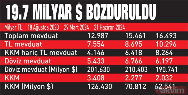 Mevduatta Türk Lirası'nın payı %50’yi geçti! 'Gri liste'den çıkmanın etkisi... TL'ye eğilim artabilir - 7
