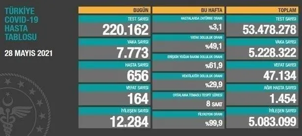 Son dakika: Sağlık Bakanlığı 12 Haziran 2021 koronavirüs vaka ve vefat tablosunu paylaştı! İşte Kovid-19 son durum-15
