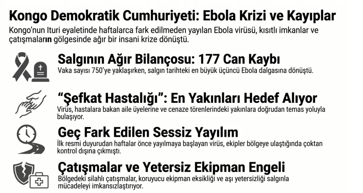 ebola-virusu-nasil-bulasir-kongoda-kontrolden-cikan-ebola-salgininda-vaka-sayisi-750ye-ulasti-1779608115617.png Ebola virüsü nasıl bulaşır? Kongo'da kontrolden çıkan ebola salgınında vaka sayısı 750’ye ulaştı!-7
