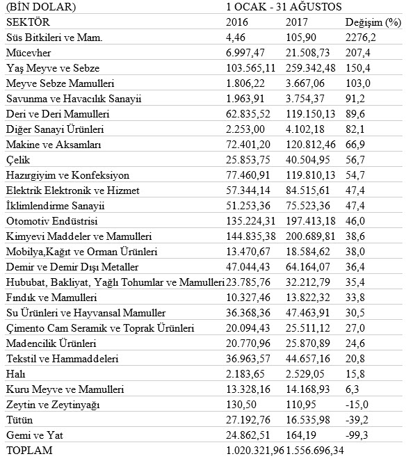 Rusya'ya ihracat artışı yüzde 50'yi aştı-1