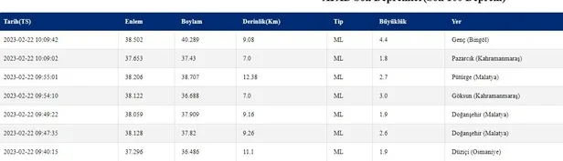 bingol-deprem-son-dakika-2023-22-subat-bingolde-deprem-mi-oldu-kac-siddetinde-kandilli-afad-son-depremler-list-1677050965988.jpg Bingöl deprem son dakika 2023! 22 Şubat Bingöl'de deprem mi oldu, kaç şiddetinde? KANDİLLİ-AFAD son depremler listesi! Diyarbakır, Bingöl, Batman, Siirt...-3