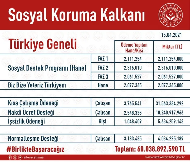 bakan-zehra-zumrut-selcuk-acikladi-sosyal-koruma-kalkani-kapsamindaki-yardimlar-60-milyar-lirayi-asti-1618522189622.jpeg Bakan Zehra Zümrüt Selçuk açıkladı: Sosyal Koruma Kalkanı kapsamındaki yardımlar 60 milyar lirayı aştı-2