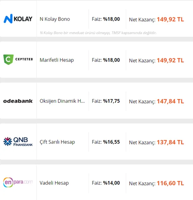 bankada-parasi-olan-yasadi-faiz-oranlari-yukseldi-10000-tl-birikimi-olan-32-gunluk-faizle-kac-tl-kazanir-1614779133963.png Bankada parası olanın yüzü gülecek! Faiz oranları tavan yaptı! 10.000 TL birikimi olan 32 günlük faizle kaç TL kazanır?-3